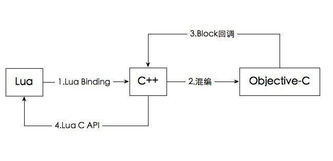 cocos2d-x + Lua接入iOS原生SDK的实现方案