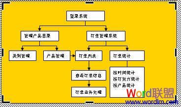 流程图制作完毕