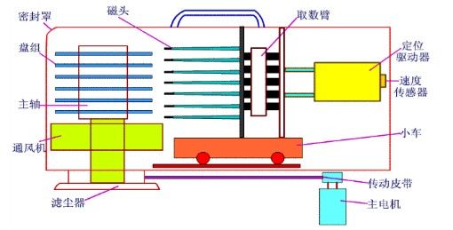 【文件系统】大容量存储器的结构