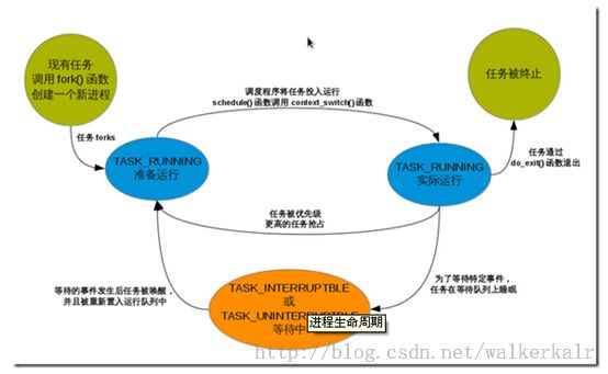 Linux内核——进程管理与调度