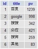 使用Highcharts结合PHP与Mysql生成饼状图