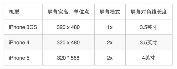 iOS 的 APP 在系统中如何适配不同的屏幕的尺寸