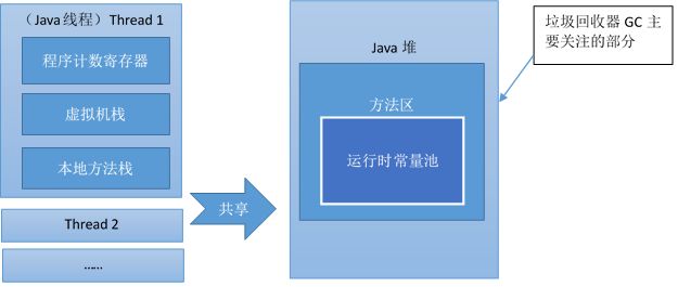 Java杂谈1——虚拟机内存管理与对象访问