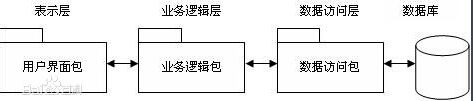 三层架构基础