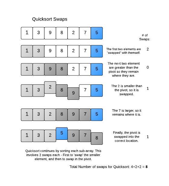 【HackerRank】Running Time of Quicksort