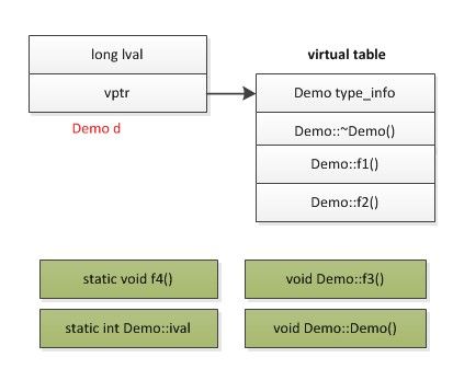 C++对象模型之虚函数实现原理