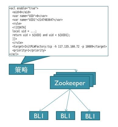 Zookeeper 的学习与运用