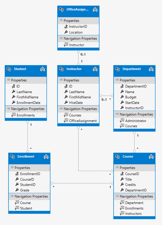 [渣译文] 使用 MVC 5 的 EF6 Code First 入门 系列：为ASP.NET MVC应用程序创建更复杂的数据模型