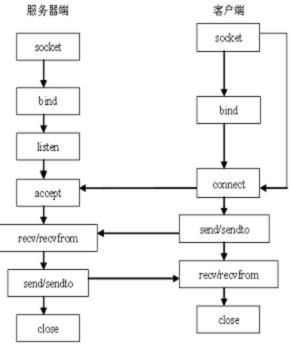 【网络编程笔记】简单的TCP协议 socket编程（C语言版服务器和客户端）