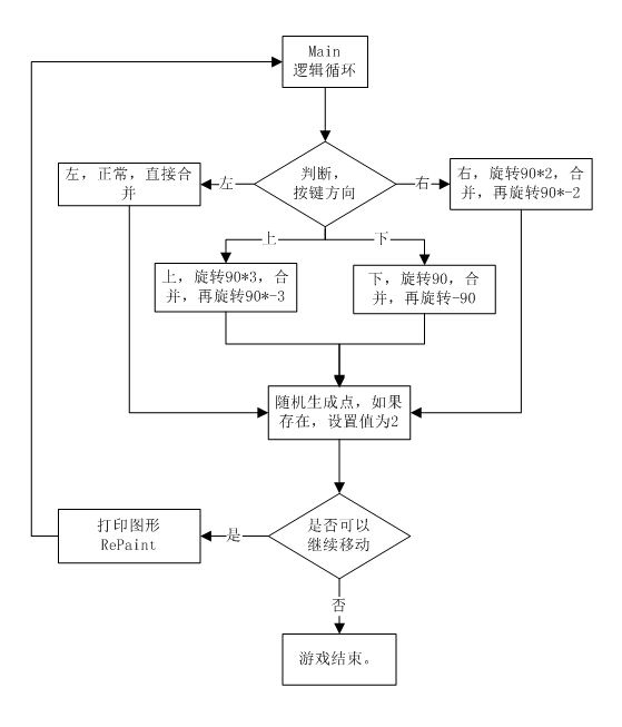 2048 控制台版(C#)