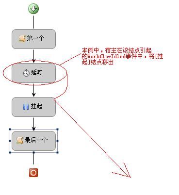 在宿主中动态删除结点:WorkflowChanges