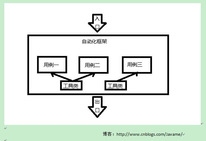 基于Ruby的Watir-WebDriver自动化测试框架