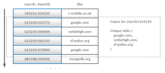 NoSQL 数据建模技术