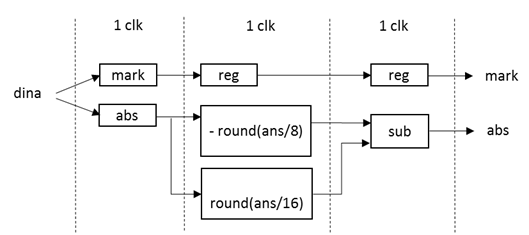 ISE,FPGA和LDPCC译码器