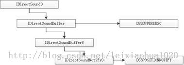 最简单的视音频播放示例8：DirectSound播放PCM