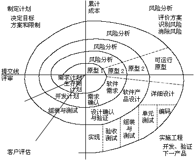 软件开发模型