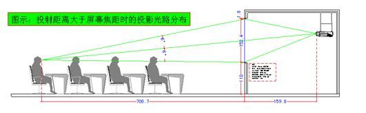 光学背投屏幕焦距与光程分布的关系