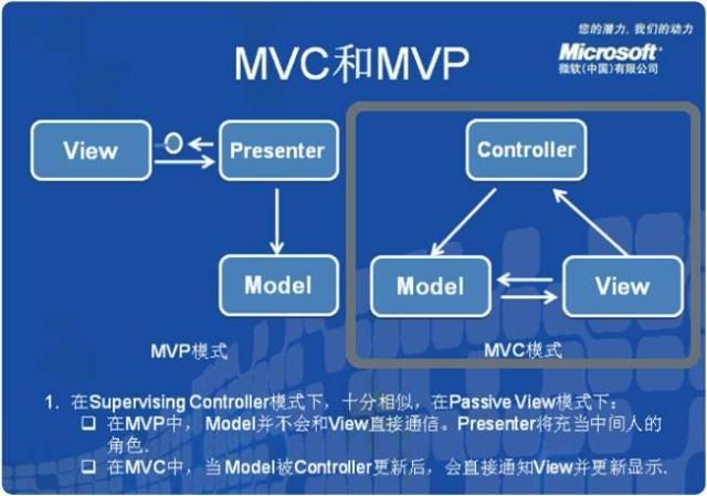 MVC和MVP的区别