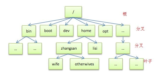 嵌入式Linux学习笔记（一）2015.4.13