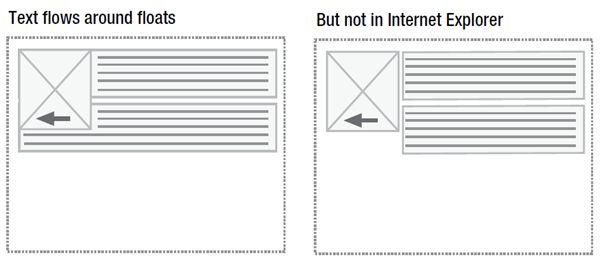 Text float in ie and other browers