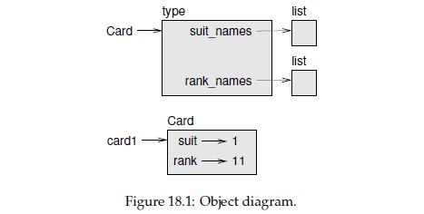 Think Python - Chapter 18 - Inheritance