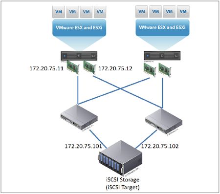 實戰ESXi 5設置MPIO 打造IP-SAN負載平衡容錯