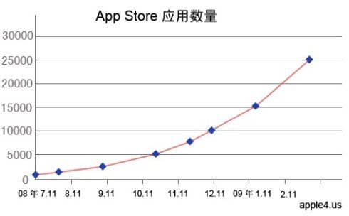 应用下载店用户喜好分析