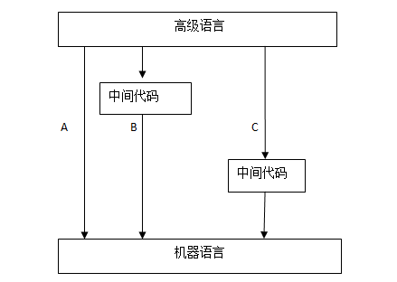 高级语言程序的两种处理方式——编译和解释