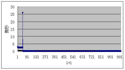 dotnet下时间测量（续）：进行纳秒级测量