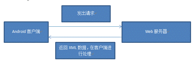 Android入门：通过XML数据与服务器进行通信