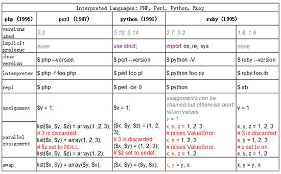 11大类编程语言功能比较表:Java, C++, PHP