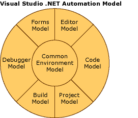 VS Addin---VS Automation Model