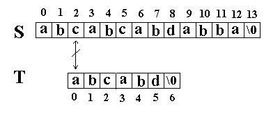 Data Structure 之 KMC字符串匹配算法