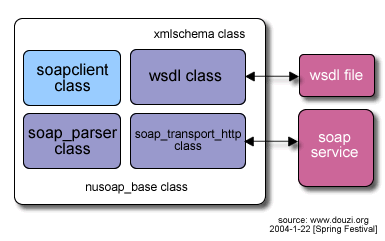 PHP and Web Services 