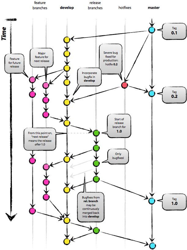 基于git的源代码管理模型——git flow