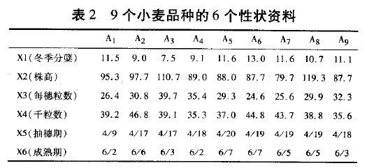 Image:表2 9个小麦品种的6个性状资料.jpg