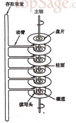 硬盘的读写原理