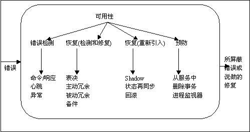 软件架构学习小结