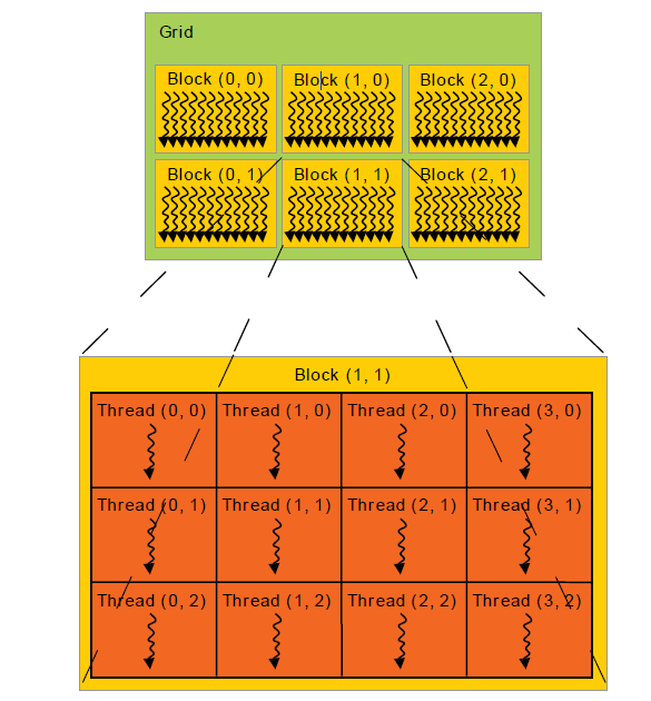 CUDA C编程入门-编程模型