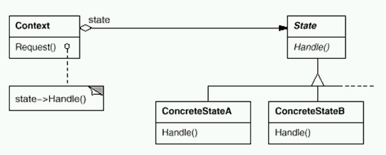 State模式结构图