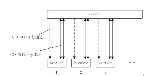 comet在asp.net中的实现