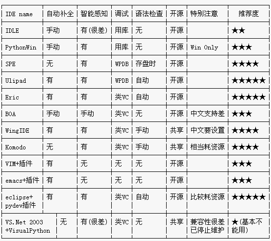 python编辑器对比和推荐