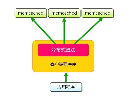 Memcahce（MC）系列（一）Memcache介绍、使用、存储、算法、优化