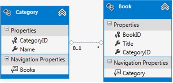 《Entity Framework 6 Recipes》中文翻译系列 (15) -----第三章 查询之与列表值比较和过滤关联实体