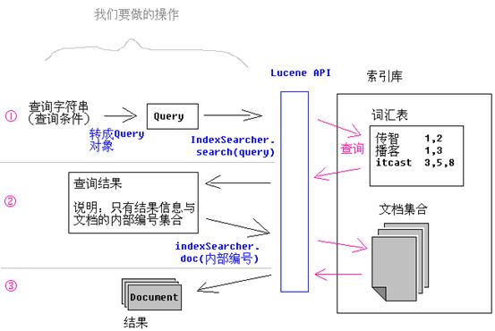 Apache Lucene 3.x推荐教程