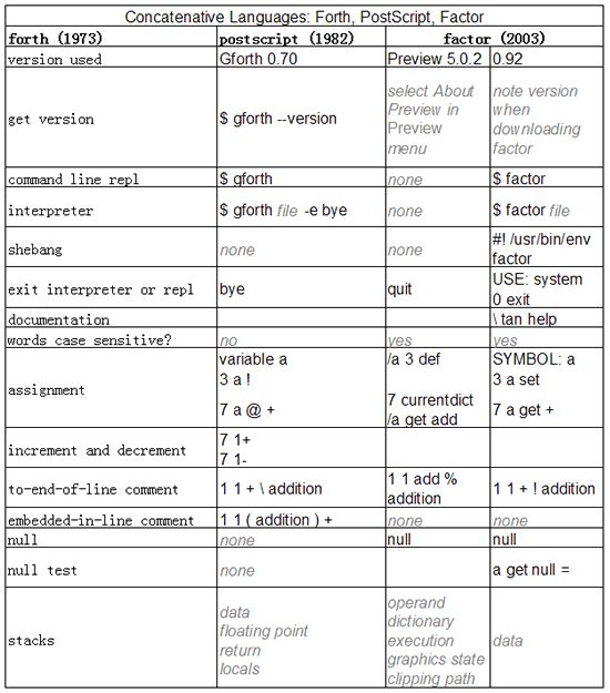 11大类编程语言功能比较表:Java, C++, PHP