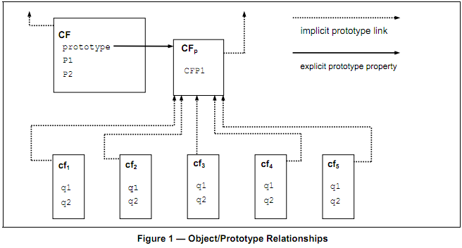 Javascript – How Prototypal Inheritance really works(vjeux)