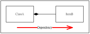 [Object-oriented] 相依性