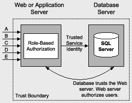 How To: Use Impersonation and Delegation in ASP.NET 2.0-from MS