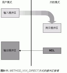 驱动和应用层的三种通信方式